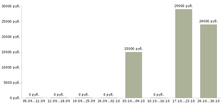 Вакансии медицинская сестра дошкольного учреждения в Новосибирске - Медиана зарплат медицинская сестра дошкольного учреждения в Новосибирске за 2 месяца