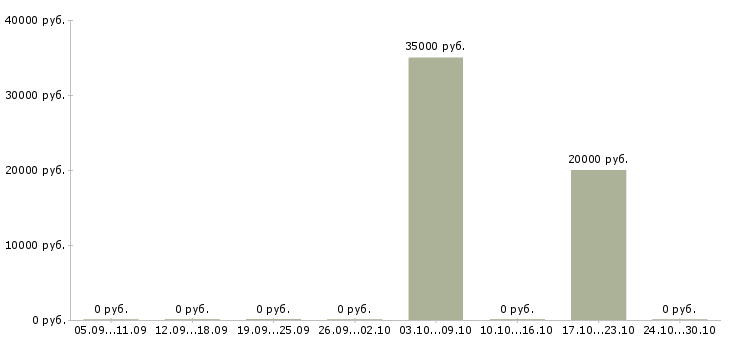 Вакансии менеджер корпоративного отдела продаж в Пятигорске - Медиана зарплат менеджер корпоративного отдела продаж в Пятигорске за 2 месяца