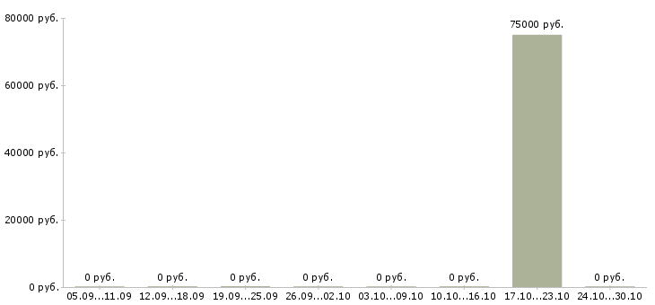 Вакансии менеджер отдела корпоративных продаж в Белгороде - Медиана зарплат менеджер отдела корпоративных продаж в Белгороде за 2 месяца