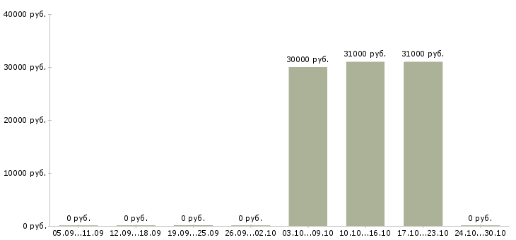 Вакансии менеджер отдела продаж автомобилей в Магнитогорске - Медиана зарплат менеджер отдела продаж автомобилей в Магнитогорске за 2 месяца