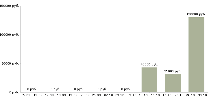 Вакансии менеджер отдела продаж автомобилей в Химках - Медиана зарплат менеджер отдела продаж автомобилей в Химках за 2 месяца