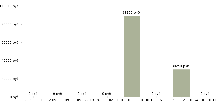 Вакансии менеджер по договорной работе в Курске - Медиана зарплат менеджер по договорной работе в Курске за 2 месяца