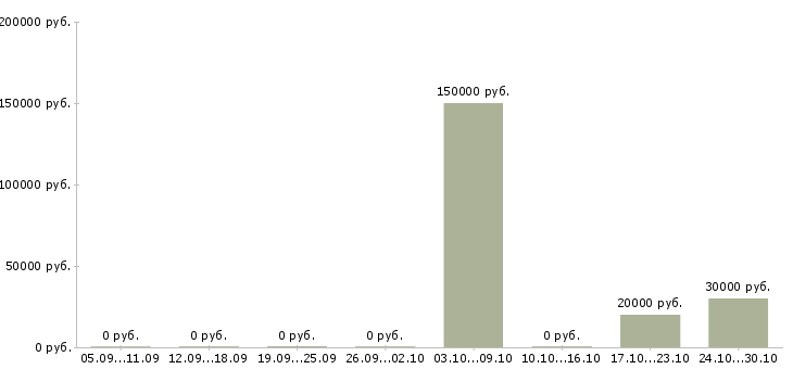 Вакансии менеджер по договорной работе в Липецке - Медиана зарплат менеджер по договорной работе в Липецке за 2 месяца