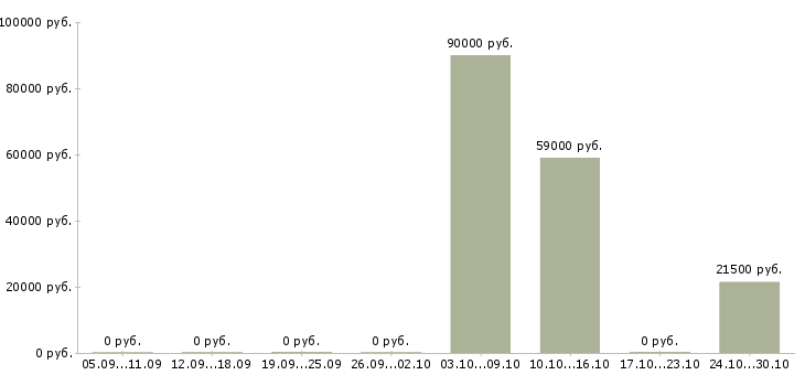 Вакансии менеджер по договорной работе в Ставрополе - Медиана зарплат менеджер по договорной работе в Ставрополе за 2 месяца