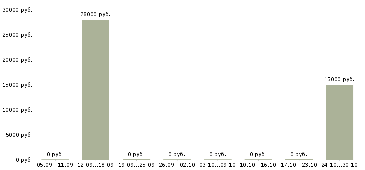 Вакансии менеджер по контактам с клиентами Коми - Медиана зарплат менеджер по контактам с клиентами Коми за 2 месяца