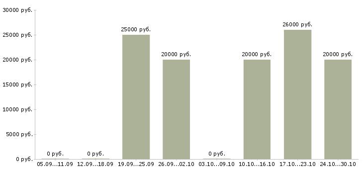 Вакансии менеджер по подбору сотрудников Кабардино-балкария - Медиана зарплат менеджер по подбору сотрудников Кабардино-балкария за 2 месяца