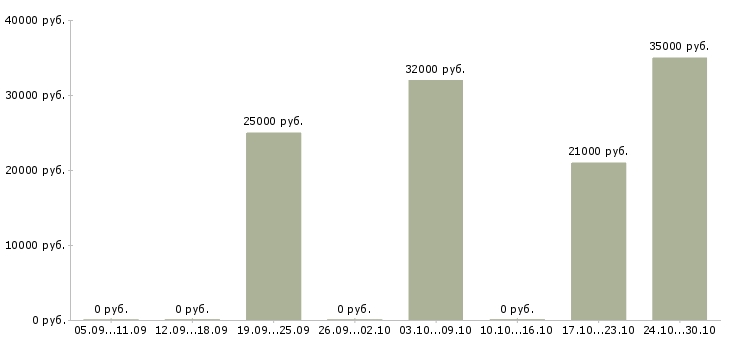 Вакансии менеджер по подбору сотрудников в Дзержинске - Медиана зарплат менеджер по подбору сотрудников в Дзержинске за 2 месяца