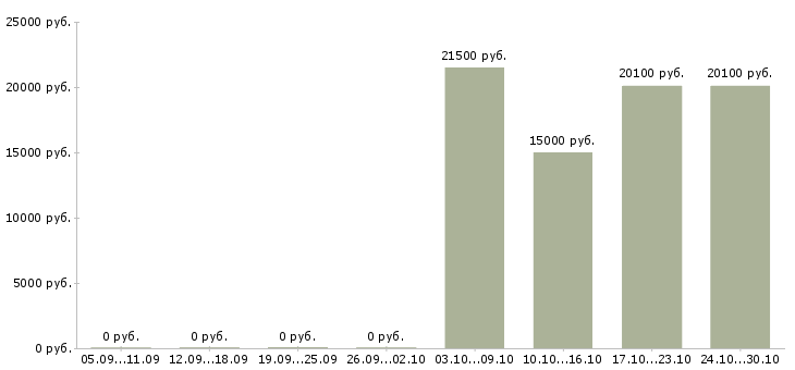 Вакансии менеджер по приемке товара Удмуртия - Медиана зарплат менеджер по приемке товара Удмуртия за 2 месяца