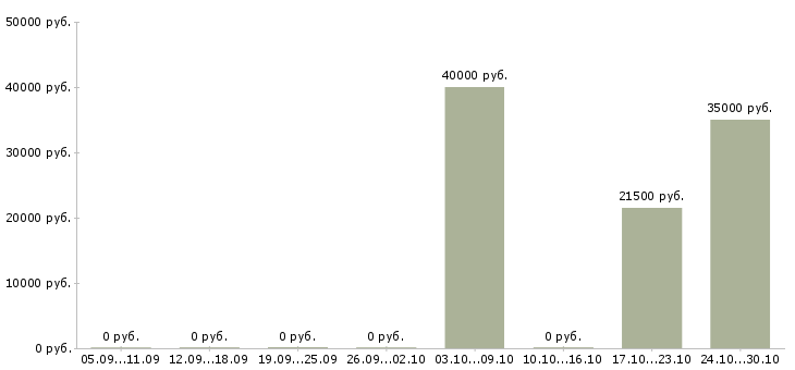 Вакансии менеджер по приемке товара в Казани - Медиана зарплат менеджер по приемке товара в Казани за 2 месяца
