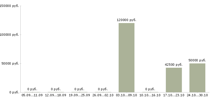 Вакансии менеджер по продажам корпоративного отдела в Химках - Медиана зарплат менеджер по продажам корпоративного отдела в Химках за 2 месяца
