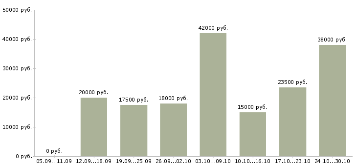 Вакансии менеджер по развитию интернет магазина в Ставрополе - Медиана зарплат менеджер по развитию интернет магазина в Ставрополе за 2 месяца