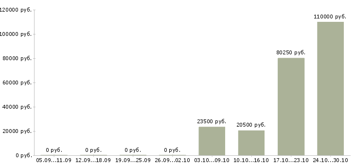 Вакансии оператор по логистике в Иркутске - Медиана зарплат оператор по логистике в Иркутске за 2 месяца