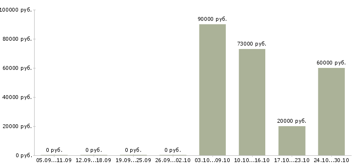 Вакансии работник на производство техники в Красноярске - Медиана зарплат работник на производство техники в Красноярске за 2 месяца