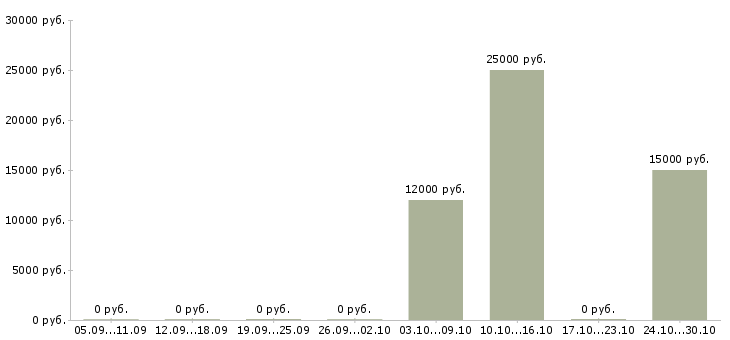 Вакансии рабочий торгового зала в Махачкале - Медиана зарплат рабочий торгового зала в Махачкале за 2 месяца