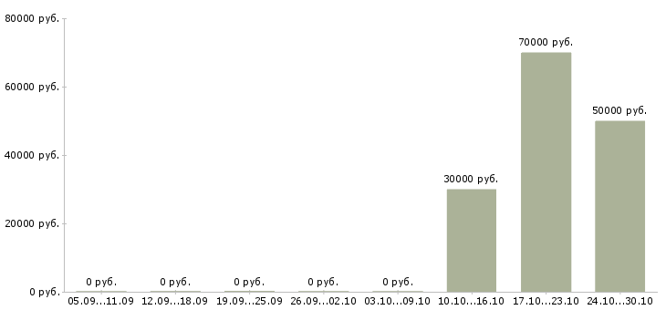 Вакансии руководитель товарного направления Татарстан - Медиана зарплат руководитель товарного направления Татарстан за 2 месяца