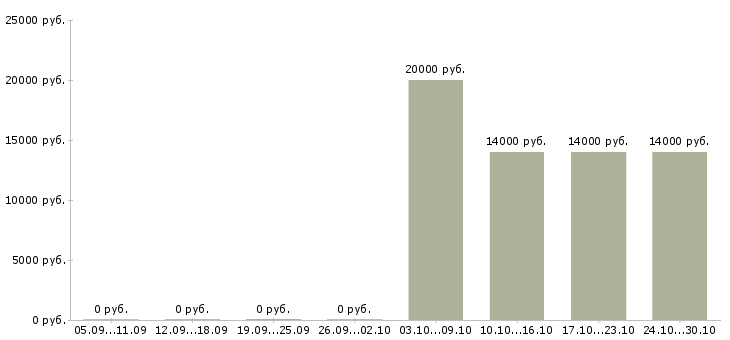 Вакансии руководитель филиальной сети в Барнауле - Медиана зарплат руководитель филиальной сети в Барнауле за 2 месяца