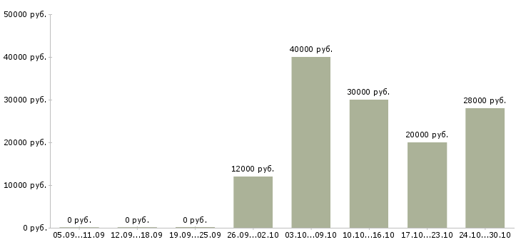Вакансии сотрудник в компанию удалённо в Калуге - Медиана зарплат сотрудник в компанию удалённо в Калуге за 2 месяца