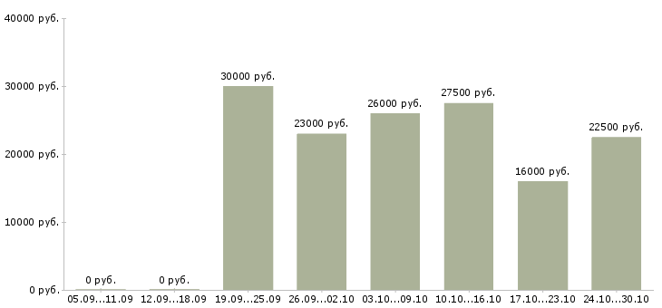 Вакансии сотрудник онлайн магазина в Перми - Медиана зарплат сотрудник онлайн магазина в Перми за 2 месяца