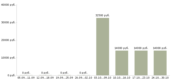 Вакансии специалист информационного обслуживания в Ярославле - Медиана зарплат специалист информационного обслуживания в Ярославле за 2 месяца