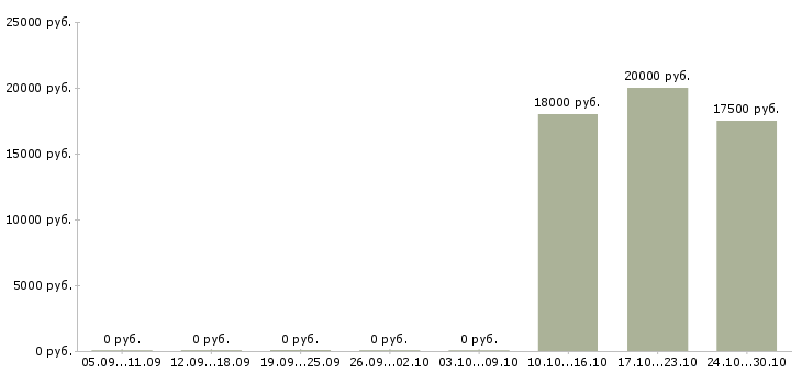 Вакансии специалист по кадровому учету в Волгограде - Медиана зарплат специалист по кадровому учету в Волгограде за 2 месяца
