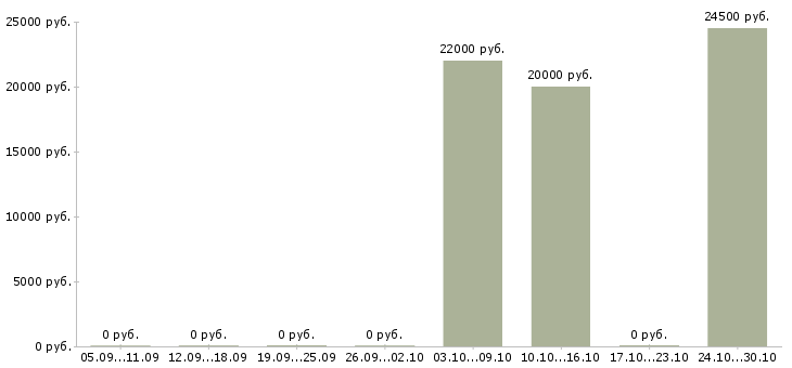 Вакансии специалист по кадровому учету в Саратове - Медиана зарплат специалист по кадровому учету в Саратове за 2 месяца