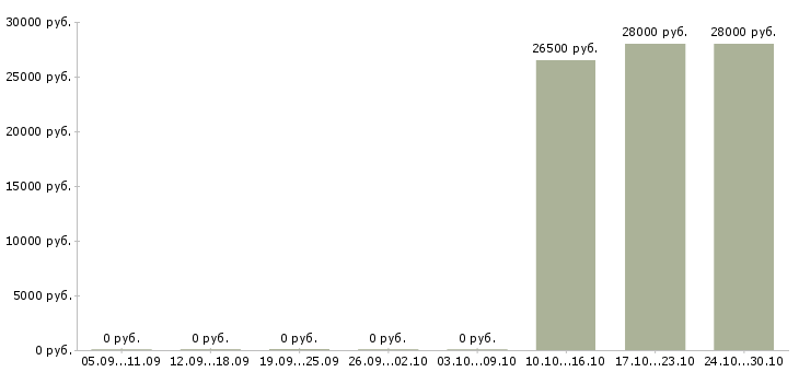 Вакансии специалист по развитию продаж в Волжском - Медиана зарплат специалист по развитию продаж в Волжском за 2 месяца