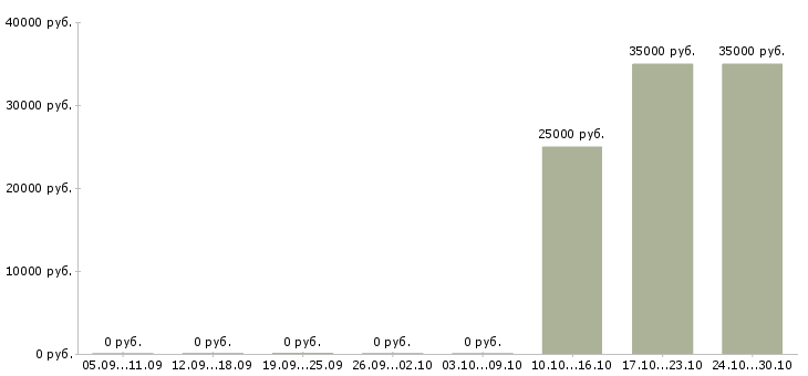 Вакансии специалисты для работы на дому в Домодедово - Медиана зарплат специалисты для работы на дому в Домодедово за 2 месяца