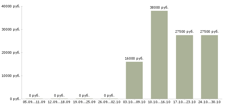 Вакансии телефонный консультант в Астрахани - Медиана зарплат телефонный консультант в Астрахани за 2 месяца