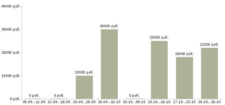Вакансии требуются менеджеры на удаленную работу Йошкар-ола - Медиана зарплат требуются менеджеры на удаленную работу Йошкар-ола за 2 месяца