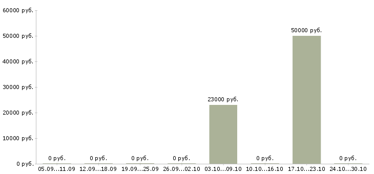 Вакансии требуются менеджеры по подбору персонала в Самаре - Медиана зарплат требуются менеджеры по подбору персонала в Самаре за 2 месяца