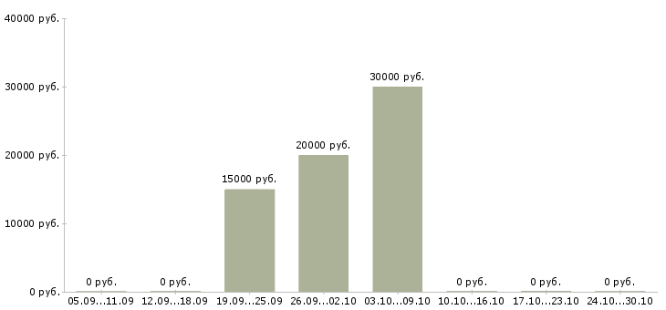 Вакансии удаленный менеджер по рекламе в Туле - Медиана зарплат удаленный менеджер по рекламе в Туле за 2 месяца