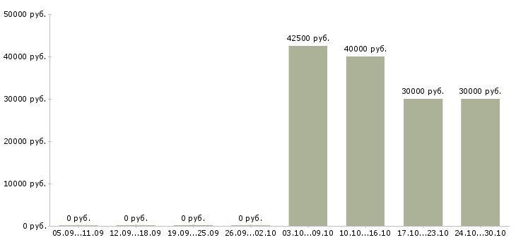 Вакансии управляющий торговой точки в Туле - Медиана зарплат управляющий торговой точки в Туле за 2 месяца