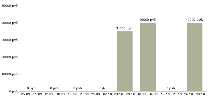 Вакансии управляющий торговой точки в Ярославле - Медиана зарплат управляющий торговой точки в Ярославле за 2 месяца