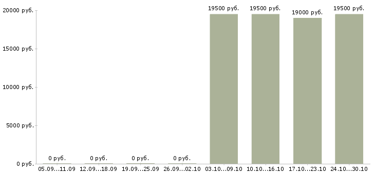 Вакансии экспедитор по городу Йошкар-ола - Медиана зарплат экспедитор по городу Йошкар-ола за 2 месяца