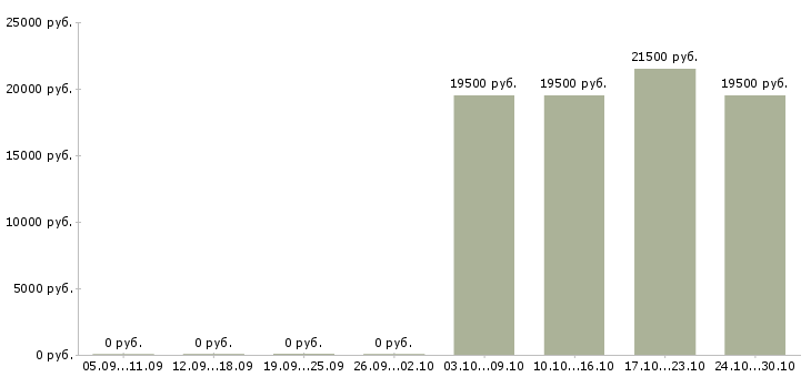 Вакансии экспедитор по городу Нижний тагил - Медиана зарплат экспедитор по городу Нижний тагил за 2 месяца