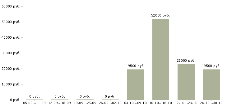 Вакансии экспедитор по городу в Архангельске - Медиана зарплат экспедитор по городу в Архангельске за 2 месяца