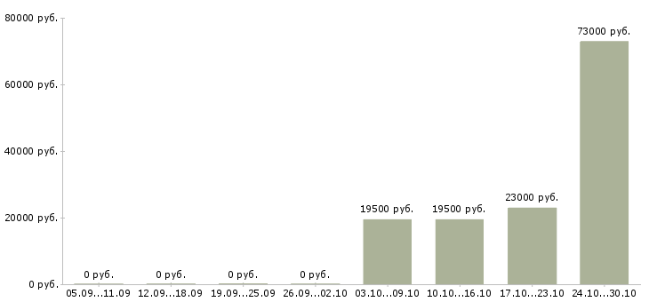 Вакансии экспедитор по городу в Балаково - Медиана зарплат экспедитор по городу в Балаково за 2 месяца