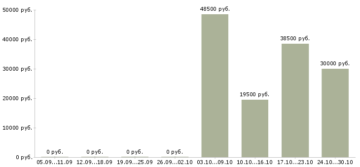 Вакансии экспедитор по городу в Брянске - Медиана зарплат экспедитор по городу в Брянске за 2 месяца
