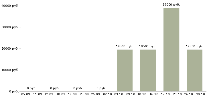 Вакансии экспедитор по городу в Домодедово - Медиана зарплат экспедитор по городу в Домодедово за 2 месяца
