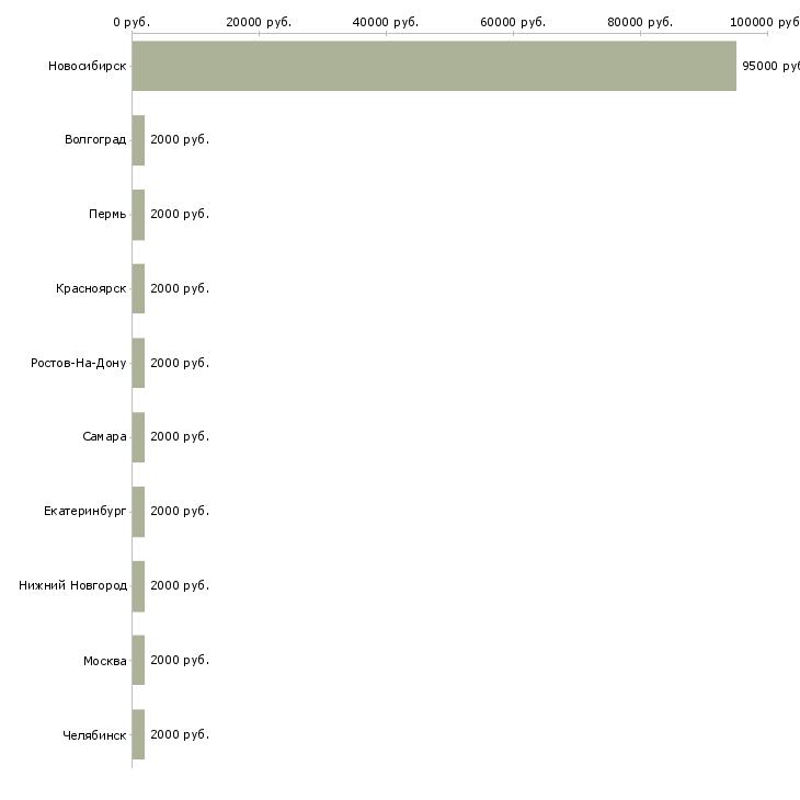 Поиск работы rails developer-Медиана зарплаты для вакансии «rails developer» в других городах