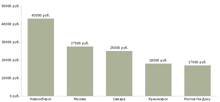 Поиск работы диспетчер службы доставки-Медиана зарплаты для вакансии «диспетчер службы доставки» в других городах