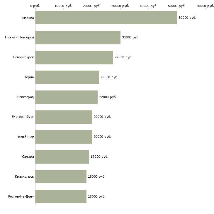 Поиск работы менеджер по продаже образовательных услуг-Медиана зарплаты для вакансии «менеджер по продаже образовательных услуг» в других городах