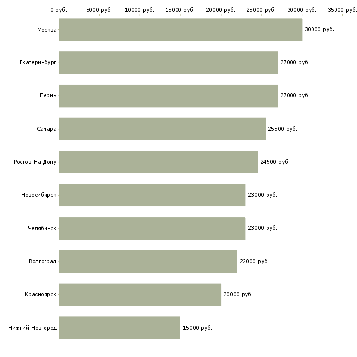 Поиск работы продавец консультант сотовая связь-Медиана зарплаты для вакансии «продавец консультант сотовая связь» в других городах