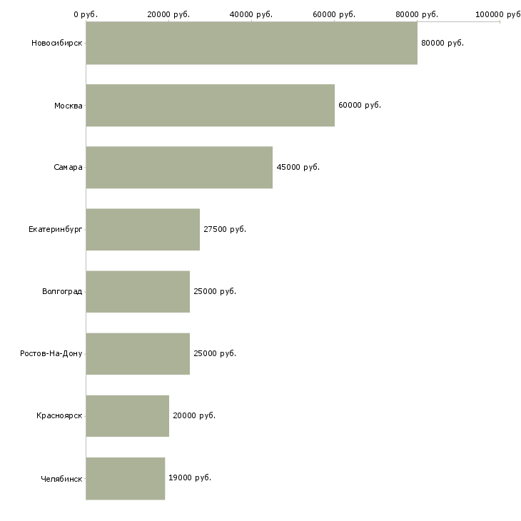 Поиск работы рабочий на фасад-Медиана зарплаты для вакансии «рабочий на фасад» в других городах