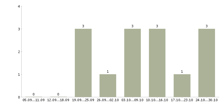 Работа требуются менеджеры на удаленную работу Йошкар-ола - Число вакансий Йошкар-ола по специальности требуются менеджеры на удаленную работу за 2 месяца