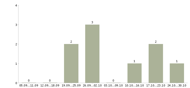 Работа менеджер по подбору сотрудников Кабардино-балкария - Число вакансий Кабардино-балкария по специальности менеджер по подбору сотрудников за 2 месяца