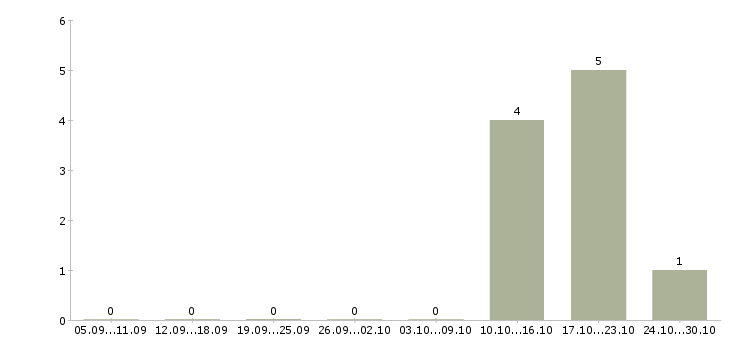 Работа требуется партнер в бизнес Татарстан - Число вакансий Татарстан по специальности требуется партнер в бизнес за 2 месяца