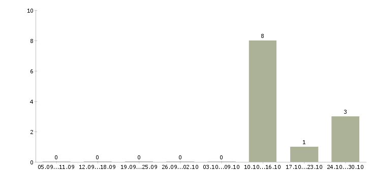 Работа менеджер технических проектов Удмуртия - Число вакансий Удмуртия по специальности менеджер технических проектов за 2 месяца