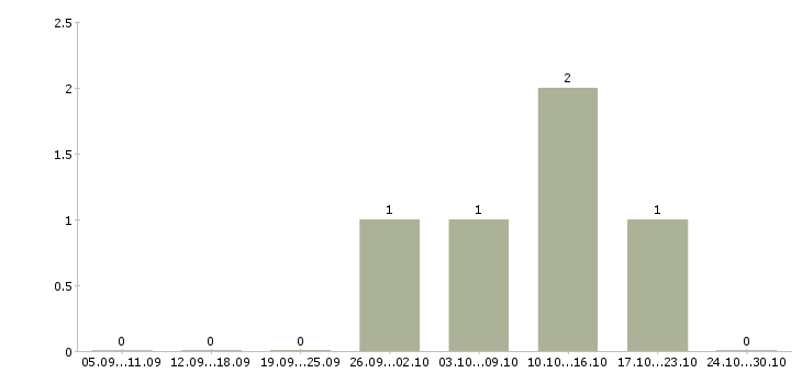 Работа водитель погрузчика на склад в Вологде - Число вакансий в Вологде по специальности водитель погрузчика на склад за 2 месяца
