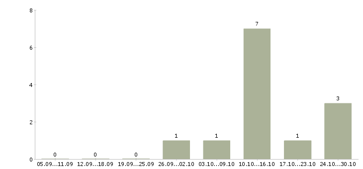 Работа руководитель проектов внедрения в Ижевске - Число вакансий в Ижевске по специальности руководитель проектов внедрения за 2 месяца